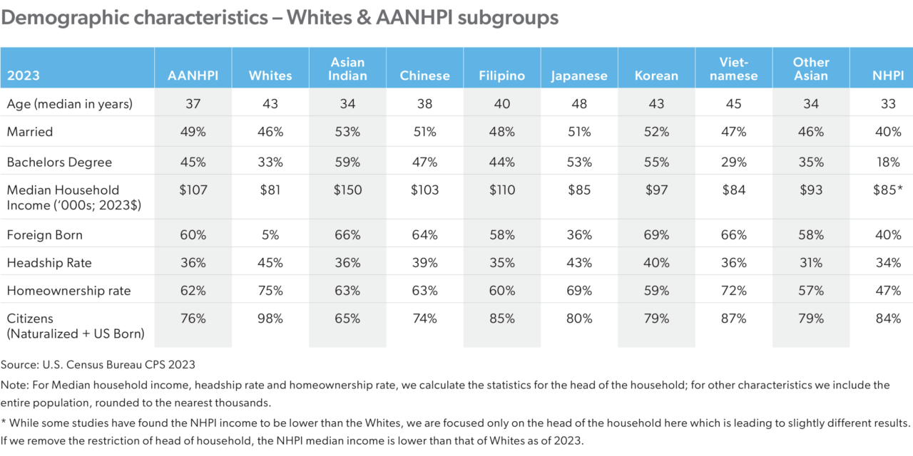 Asian American homeownership is primed to rise: Freddie Mac